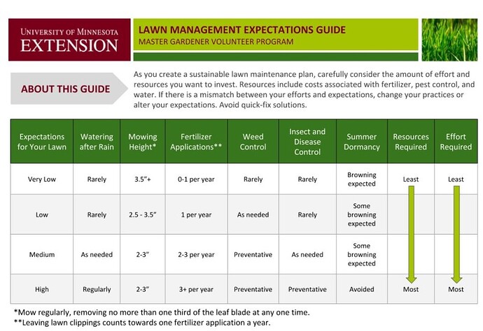 LawnManagement